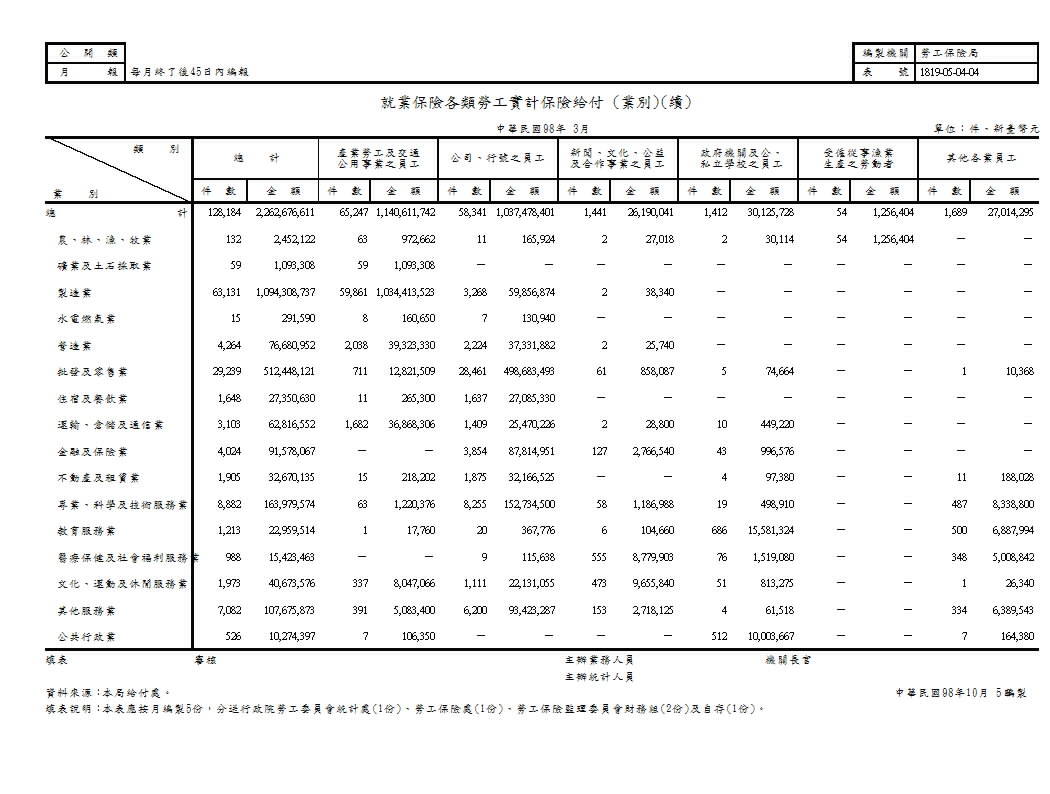 就業保險各類勞工實計保險給付第2頁圖表